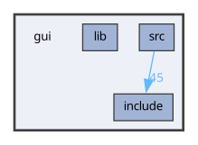 gui