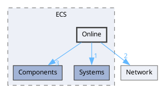 gui/include/GUI/ECS/Online